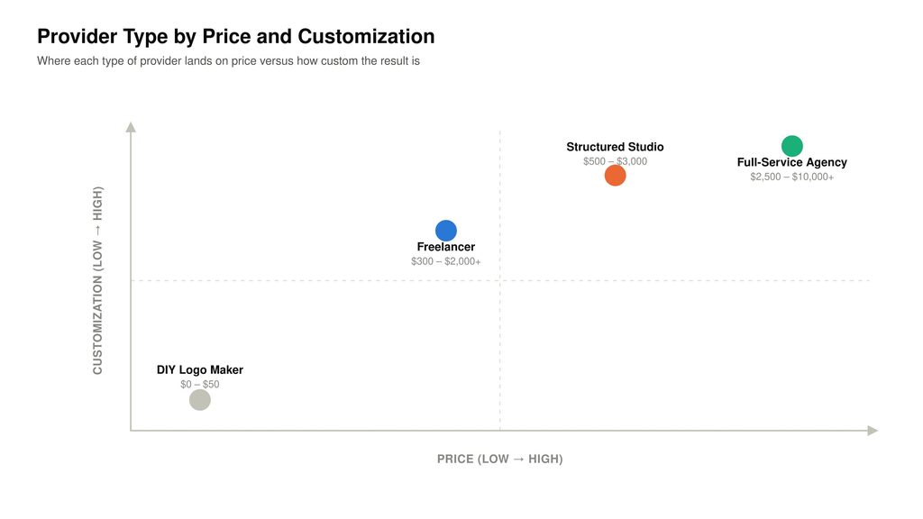 Comparison chart of logo designer provider types by price and customization level