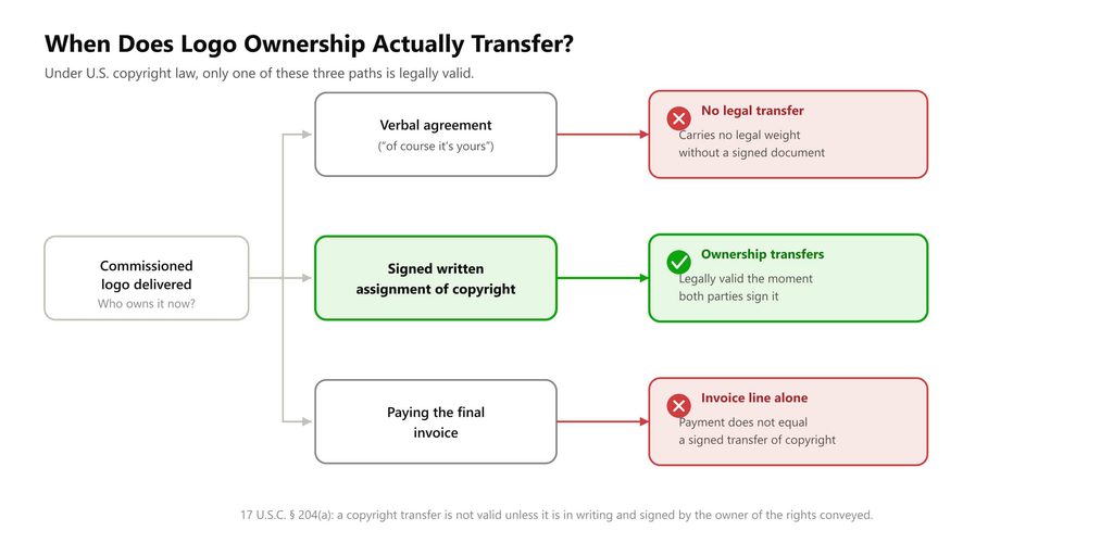 Diagram showing when logo copyright ownership legally transfers from designer to client