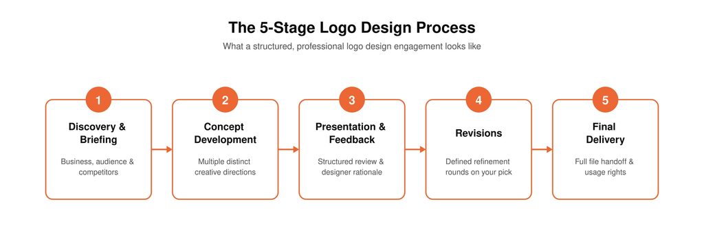 Five-stage logo design process flow diagram from discovery to final delivery