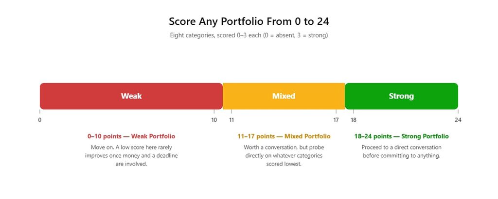 Scoring scale from 0 to 24 showing strong, mixed, and weak portfolio ranges