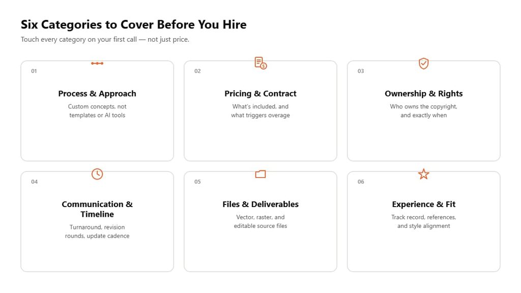 Six categories of questions to ask a logo designer: process, pricing, ownership, timeline, files, and fit