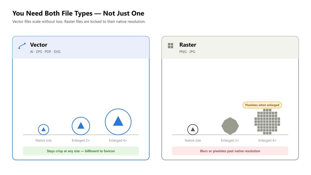 Vector file formats like AI, EPS, PDF, and SVG compared with raster formats like PNG and JPG