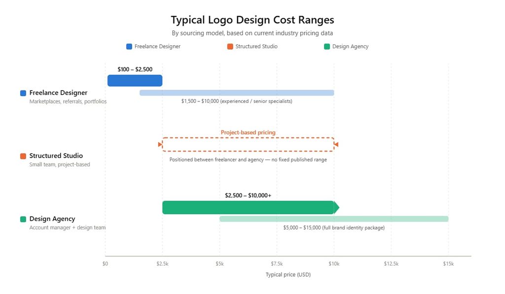 Bar chart comparing typical price ranges for freelance designers, structured studios, and design agencies for logo design