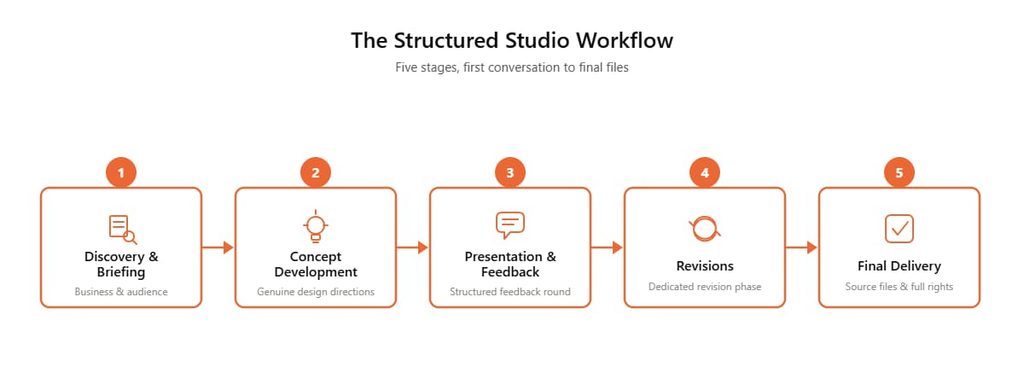 Five-step process diagram: discovery and briefing, concept development, presentation and feedback, revisions, final delivery