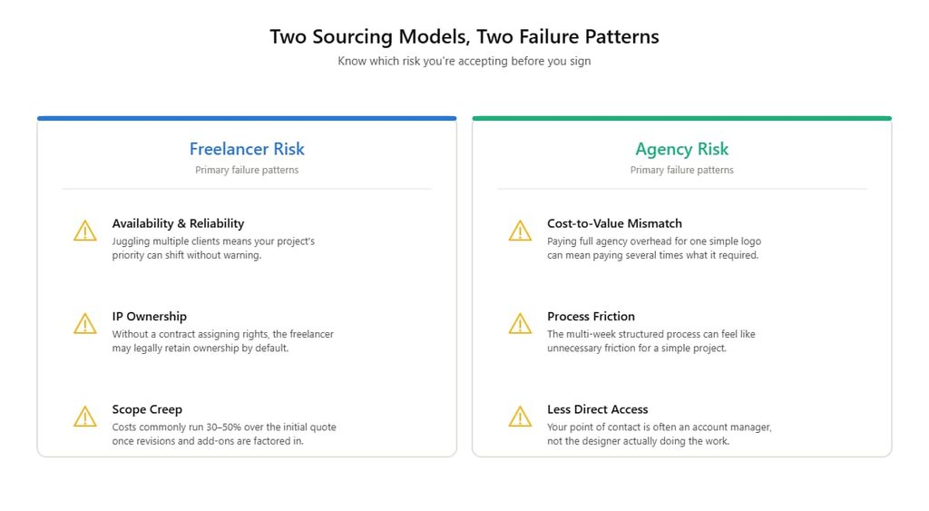 freelancer vs agency risk map