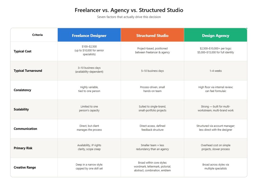 Seven-criteria comparison table of freelance designers, design agencies, and structured small studios covering cost, speed, consistency, scalability, communication, risk, and creative range