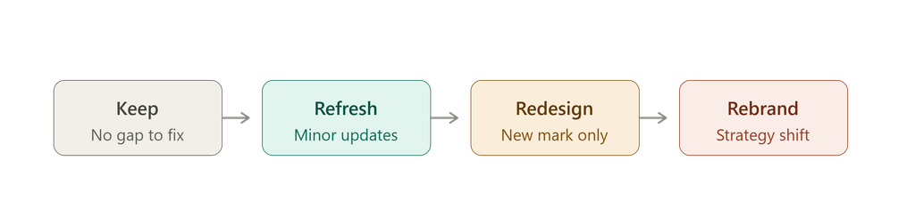 practical framework — Keep → Refresh → Redesign → Rebrand