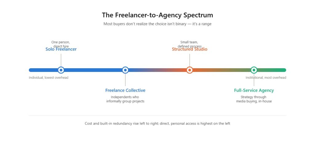Spectrum diagram showing the range from solo freelancer to freelance collective to boutique studio to full-service agency