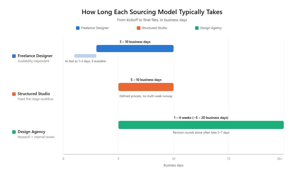 Horizontal timeline comparing typical turnaround days for freelancers, structured studios, and agencies